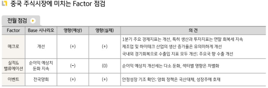 예상보다 더 좋은 모습을 보이며 마감한 3월 '중국증시'.